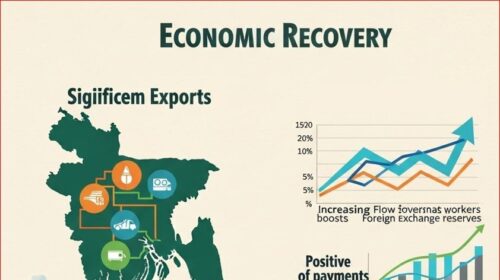 A breath of relief in the economy: Bangladesh is recovering with the help of exports and remittances!