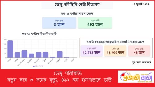 Dengue situation: 3 more deaths, 492 people hospitalized.