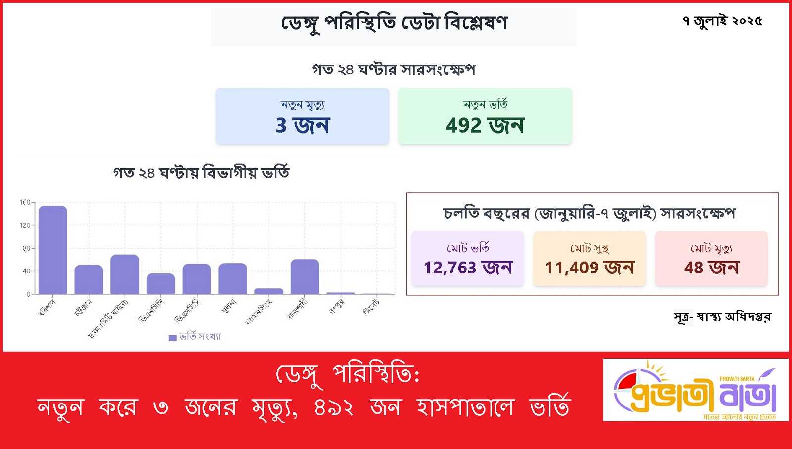 Dengue situation: 3 more deaths, 492 people hospitalized.
